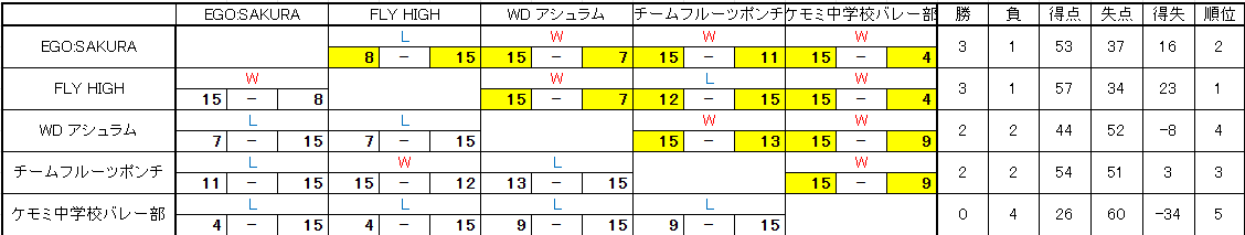 waraukado杯予選試合結果